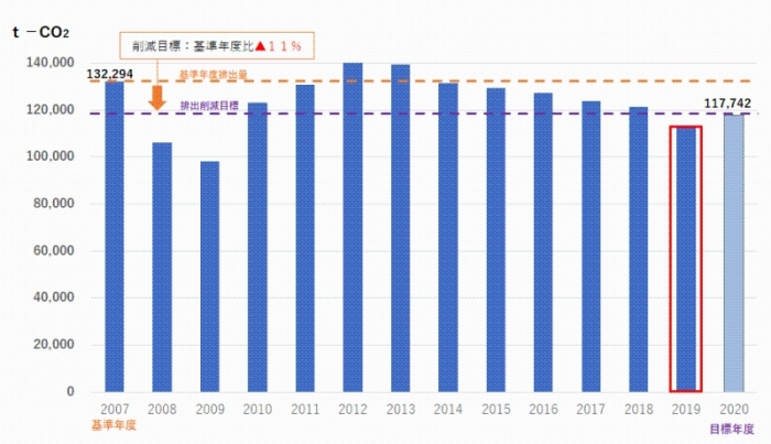 県有施設の温室効果ガス排出量の推移グラフ画像