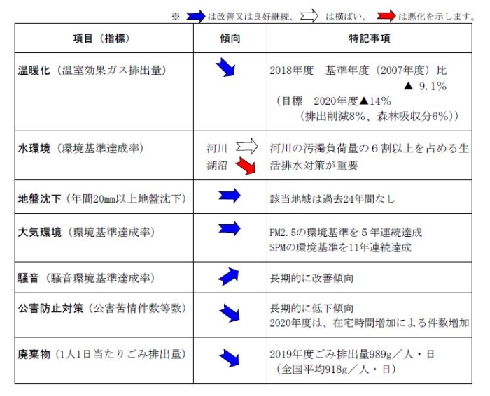 2020（令和2）年度に取り組んだ施策、群馬県の環境の現状に関する各種データの主な項目の画像1