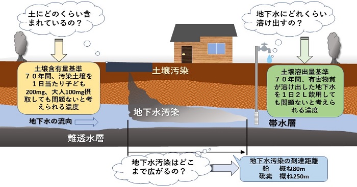 図1「汚染土壌とは」画像