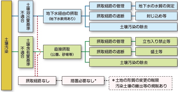 図2「土壌汚染の措置」画像