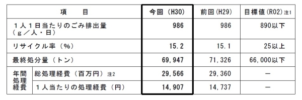 ごみの排出・処理の主な状況表の画像