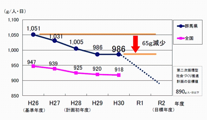 1人1日当たりのごみ排出量の推移グラフ画像