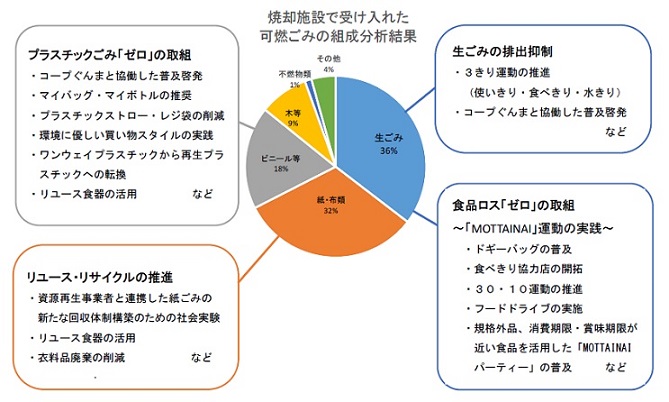 焼却施設で受け入れた可燃ゴミの組成分析結果グラフ画像