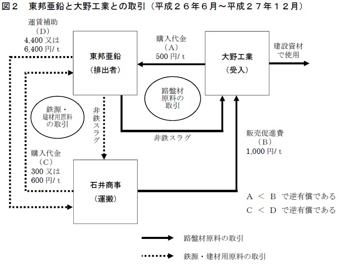 図2東邦亜鉛と岡野工業との取引（平成26年6月～平成27年12月）