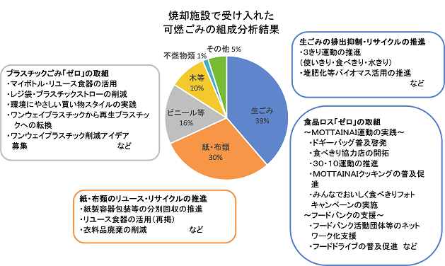 ごみの組成分析結果等に基づいた取組の推進画像