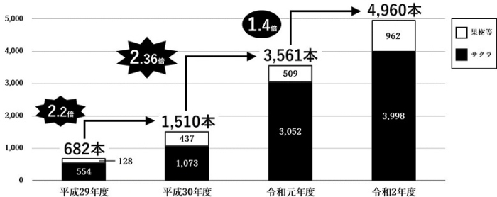 被害状況の推移グラフ画像