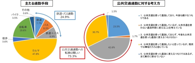 画像：アンケート結果の主なもの