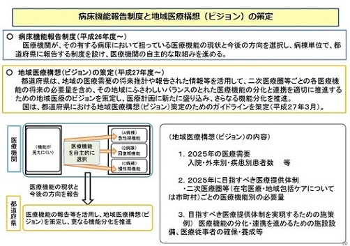 病床機能報告制度と地域医療構想(ビジョン)の策定イメージ画像