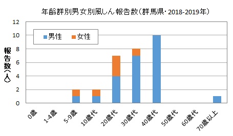 風しん報告数（年齢群別男女別）グラフ画像