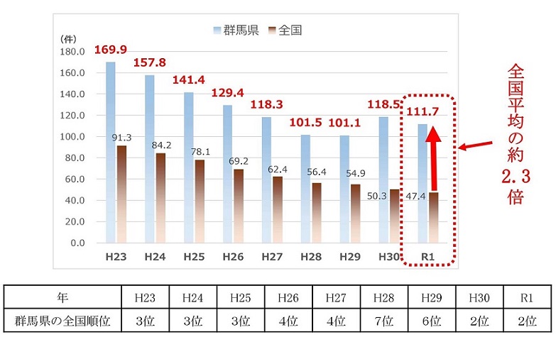 人口10万人当たりの自転車の関係する交通人身事故発生状況グラフ画像