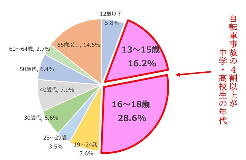 年齢層別自転車事故の構成率（令和元年）グラフ画像