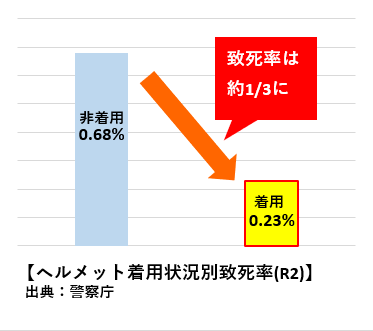 ヘルメット着用状況別致死率（令和2年）出典：警視庁グラフ画像