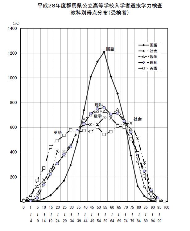 平成28年度群馬県公立高等学校入学者選抜学力検査教科別得点分布（受検者）画像