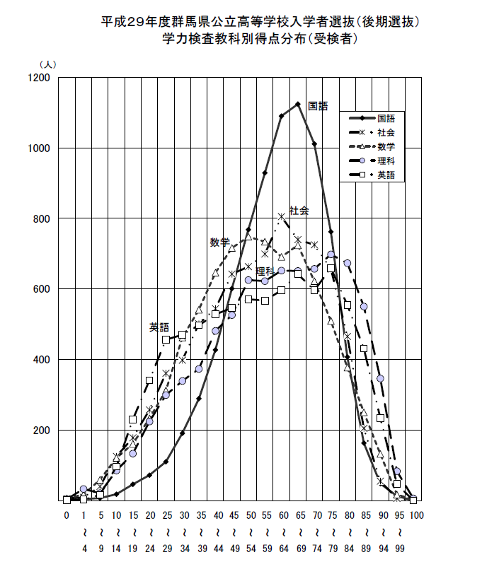 平成29年度群馬県公立高等学校入学者選抜（後期選抜）学力検査教科別得点分布（受検者）画像