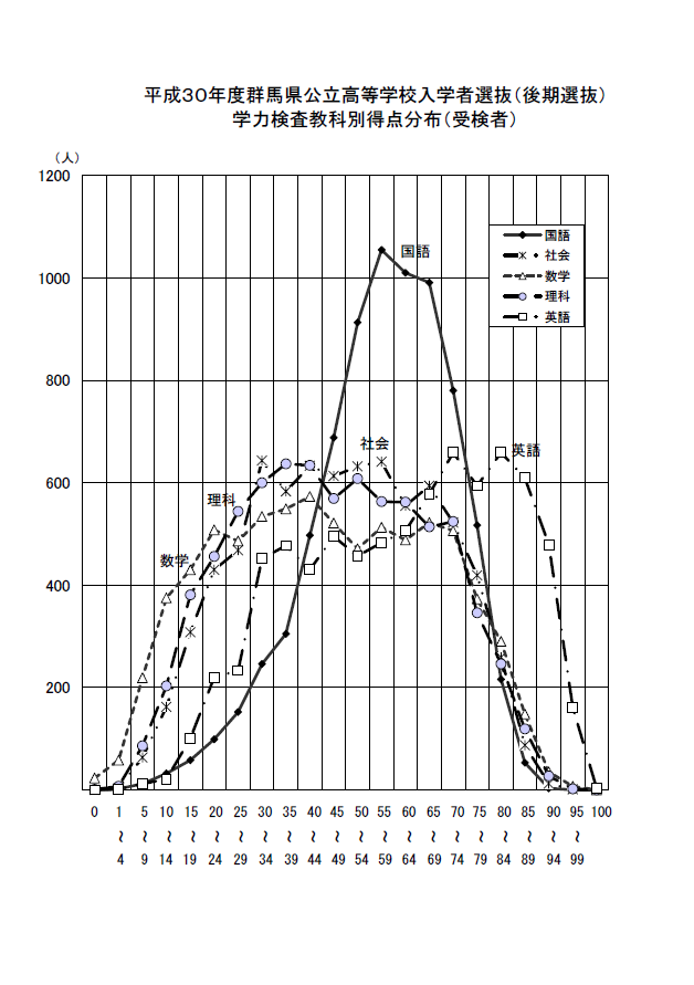 平成30年度群馬県公立高等学校入学者選抜（後期選抜）学力検査教科別得点分布（受検者）グラフ画像