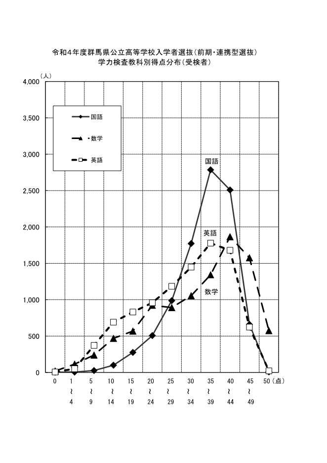 令和4年度群馬県公立高等学校入学者選抜（前期選抜）学力検査教科別得点分布（受検者）グラフ画像