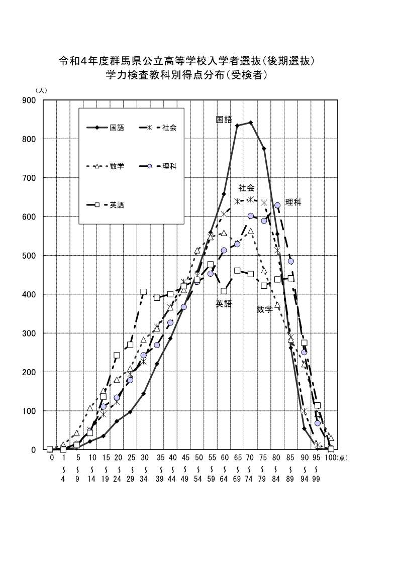 令和4年度群馬県公立高等学校入学者選抜（後期選抜）学力検査教科別得点分布（受検者）グラフ画像