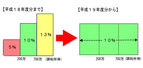 平成18年度分までの住民税の税率は…画像