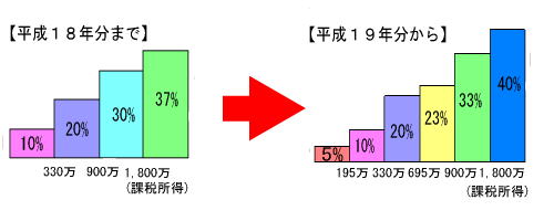 住民税所得割の税率見直しに伴い、所得税の税率構造は4段階から6段階に見直されます：画像