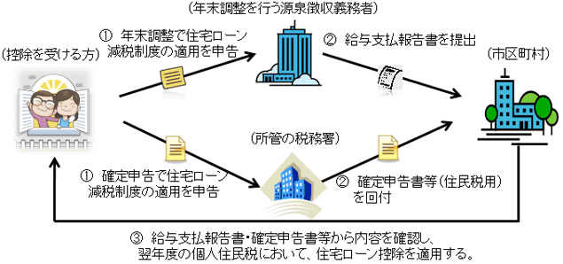 住宅ローン控除適用のイメージ画像