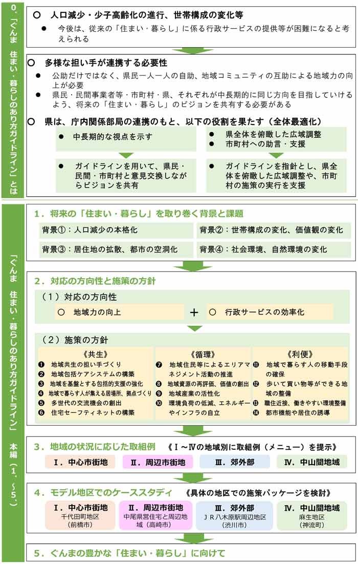 ぐんま　住まい・暮らしのあり方ガイドライン全体構成イメージ画像
