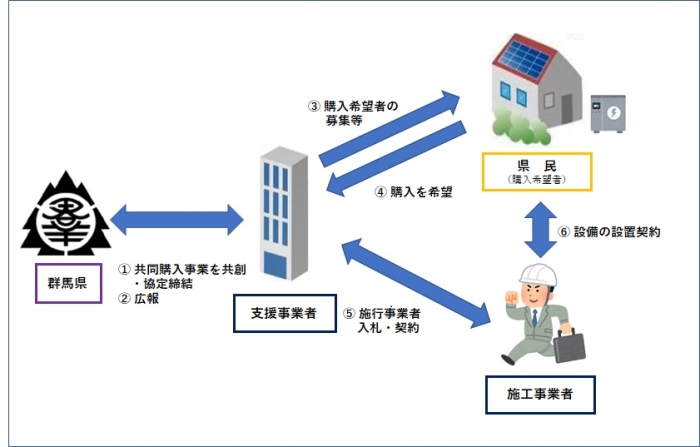 共同購入事業の概略図の画像