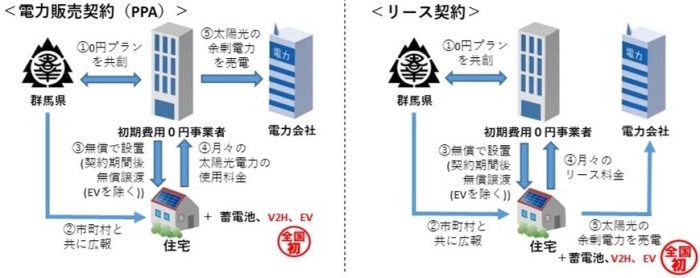 ぐんま住宅用太陽光発電設備等初期費用0円事業のイメージの画像