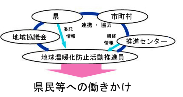 群馬県の地球温暖化対策推進イメージ画像