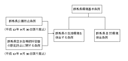 生活環境を保全する条例制定への変遷画像