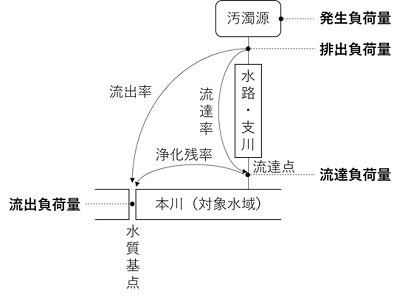 流達負荷量説明図の画像 流達負荷量説明図の画像