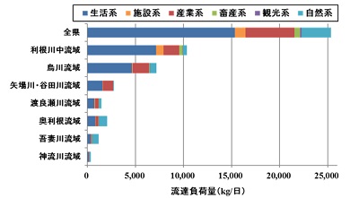 現況(2018)流達負荷量のグラフ画像 現況(2018)流達負荷量のグラフ画像