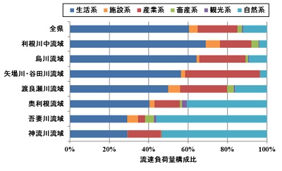 現況(2018)流達負荷量構成比のグラフ画像 現況(2018)流達負荷量構成比のグラフ画像
