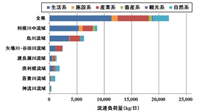 将来(2025)流達負荷量のグラフ画像 将来(2025)流達負荷量のグラフ画像