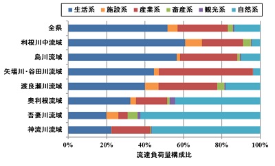 将来(2025)流達負荷量構成比のグラフ画像 将来(2025)流達負荷量構成比のグラフ画像