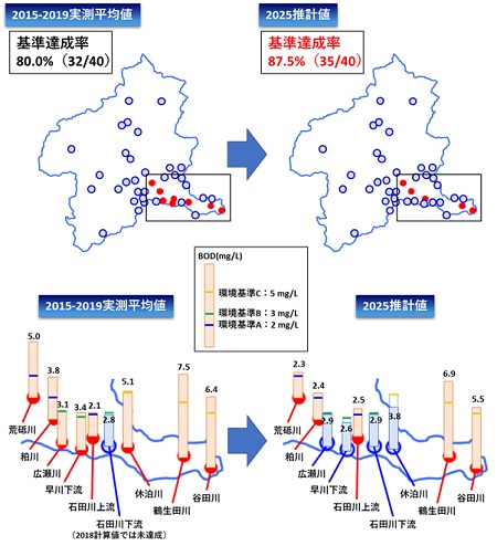 現況及び将来の環境基準達成状況の画像 現況及び将来の環境基準達成状況の画像