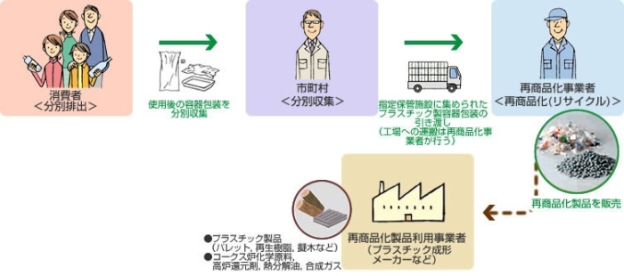 プラスチック製容器のながれの図画像