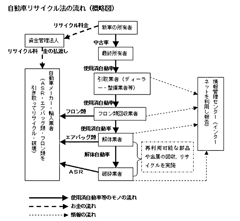 自動車リサイクル法の流れ概略の画像