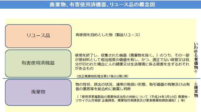 有害使用済機器の概念図の画像