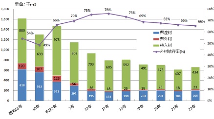 木材需要量の推移の棒グラフ