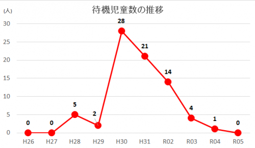 待機児童数の推移のグラフの画像