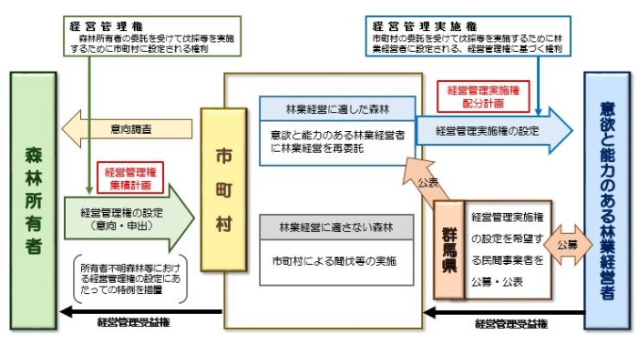 森林経営管理制度の概要の画像