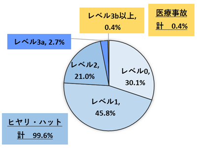 令和5年度のレベル別割合は、ヒヤリ・ハットが99.6％で医療事故が0.4%だった