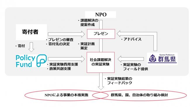 群馬県官民共創ポリシープロジェクトスキーム図の画像