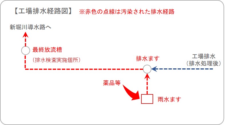 工場排水経路図