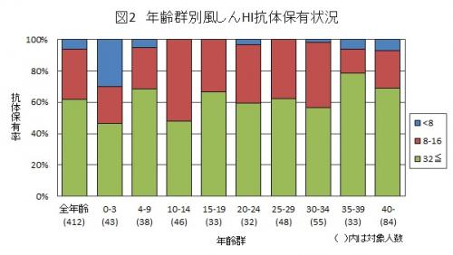 図2：風しん結果グラフ画像