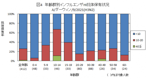 図4：インフルエンザA/ダーウィン/9/2021（H3N2）結果グラフ画像