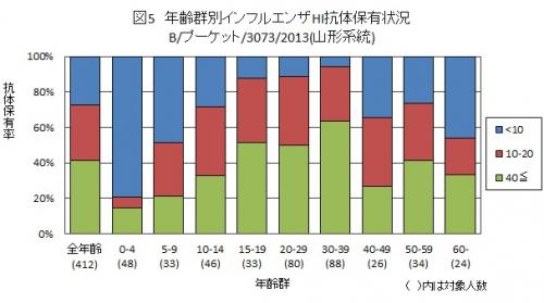 図5：インフルエンザB/プーケット/3073/2013（山形系統）結果グラフ画像