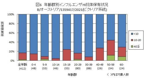 図６：インフルエンザB/オーストリア/1359417/2021（ビクトリア系統）結果