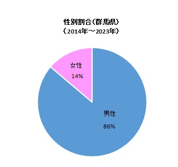 レジオネラ症報告数(群馬県)性別(2013~2023)グラフ画像