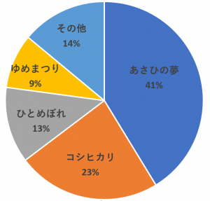 画像は本県で生産された令和5年産水稲の主な品種は、あさひの夢41％、コシヒカリ23％、ひとめぼれ13％、ゆめまつり9％。その他14%でした。